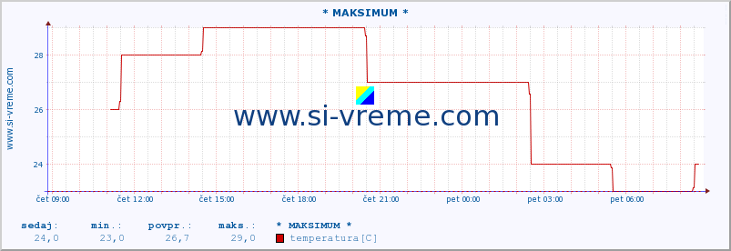 POVPREČJE :: * MAKSIMUM * :: temperatura | vlaga | hitrost vetra | sunki vetra | tlak | padavine | sneg :: zadnji dan / 5 minut.