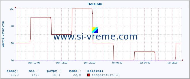 POVPREČJE :: Helsinki :: temperatura | vlaga | hitrost vetra | sunki vetra | tlak | padavine | sneg :: zadnji dan / 5 minut.