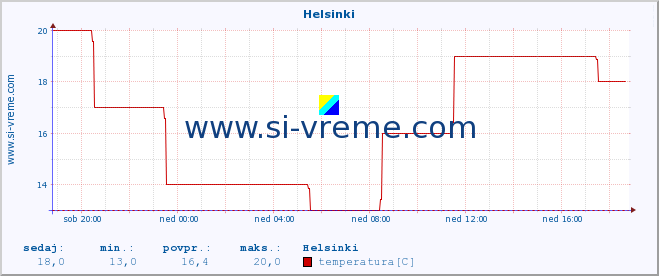 POVPREČJE :: Helsinki :: temperatura | vlaga | hitrost vetra | sunki vetra | tlak | padavine | sneg :: zadnji dan / 5 minut.