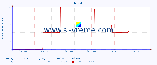 POVPREČJE :: Minsk :: temperatura | vlaga | hitrost vetra | sunki vetra | tlak | padavine | sneg :: zadnji dan / 5 minut.