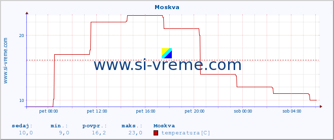 POVPREČJE :: Moskva :: temperatura | vlaga | hitrost vetra | sunki vetra | tlak | padavine | sneg :: zadnji dan / 5 minut.