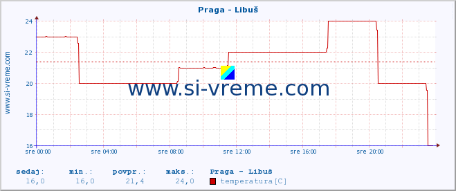 POVPREČJE :: Praga - Libuš :: temperatura | vlaga | hitrost vetra | sunki vetra | tlak | padavine | sneg :: zadnji dan / 5 minut.