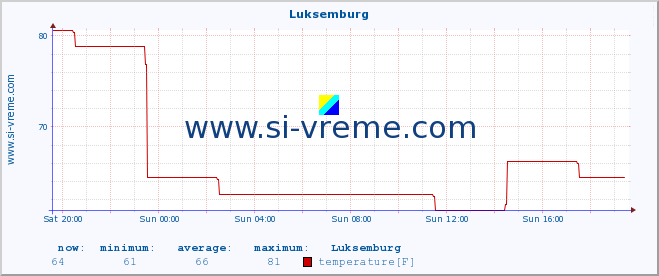  :: Luksemburg :: temperature | humidity | wind speed | wind gust | air pressure | precipitation | snow height :: last day / 5 minutes.