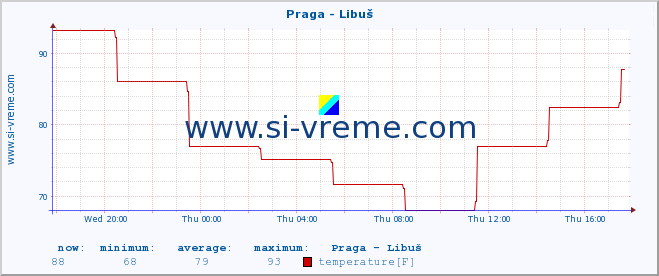  :: Praga - Libuš :: temperature | humidity | wind speed | wind gust | air pressure | precipitation | snow height :: last day / 5 minutes.