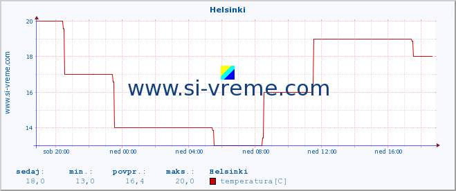 POVPREČJE :: Helsinki :: temperatura | vlaga | hitrost vetra | sunki vetra | tlak | padavine | sneg :: zadnji dan / 5 minut.