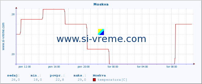 POVPREČJE :: Moskva :: temperatura | vlaga | hitrost vetra | sunki vetra | tlak | padavine | sneg :: zadnji dan / 5 minut.