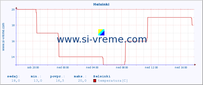 POVPREČJE :: Helsinki :: temperatura | vlaga | hitrost vetra | sunki vetra | tlak | padavine | sneg :: zadnji dan / 5 minut.