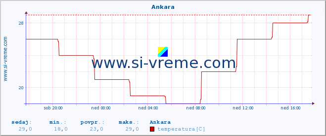 POVPREČJE :: Ankara :: temperatura | vlaga | hitrost vetra | sunki vetra | tlak | padavine | sneg :: zadnji dan / 5 minut.