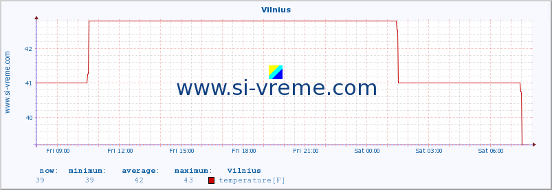  :: Vilnius :: temperature | humidity | wind speed | wind gust | air pressure | precipitation | snow height :: last day / 5 minutes.