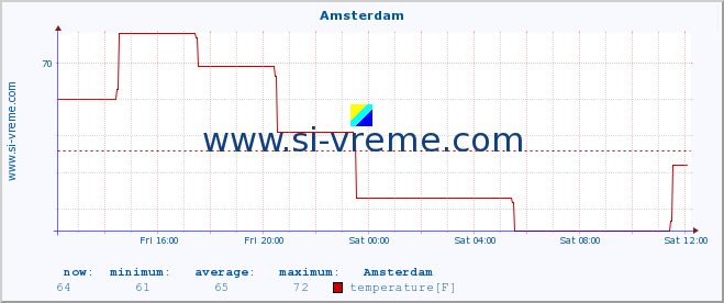  :: Amsterdam :: temperature | humidity | wind speed | wind gust | air pressure | precipitation | snow height :: last day / 5 minutes.