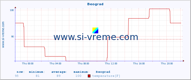  :: Beograd :: temperature | humidity | wind speed | wind gust | air pressure | precipitation | snow height :: last day / 5 minutes.