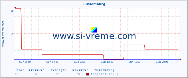  :: Luksemburg :: temperature | humidity | wind speed | wind gust | air pressure | precipitation | snow height :: last day / 5 minutes.