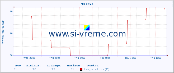  :: Moskva :: temperature | humidity | wind speed | wind gust | air pressure | precipitation | snow height :: last day / 5 minutes.