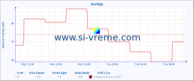  :: Sofija :: temperature | humidity | wind speed | wind gust | air pressure | precipitation | snow height :: last day / 5 minutes.