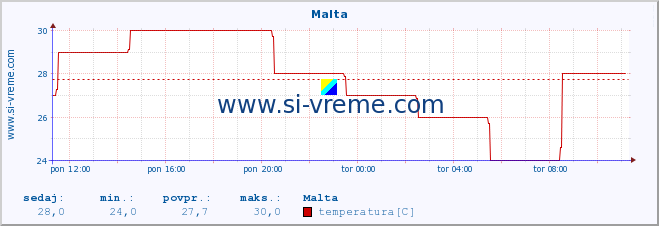 POVPREČJE :: Malta :: temperatura | vlaga | hitrost vetra | sunki vetra | tlak | padavine | sneg :: zadnji dan / 5 minut.