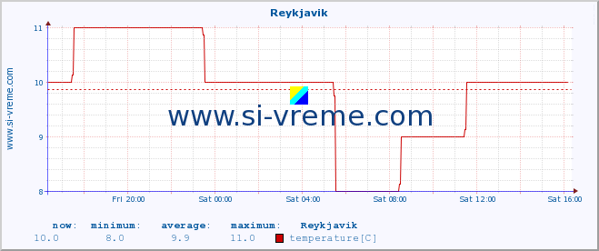  :: Reykjavik :: temperature | humidity | wind speed | wind gust | air pressure | precipitation | snow height :: last day / 5 minutes.