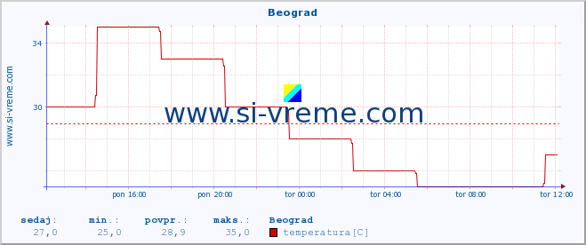 POVPREČJE :: Beograd :: temperatura | vlaga | hitrost vetra | sunki vetra | tlak | padavine | sneg :: zadnji dan / 5 minut.