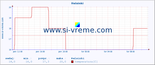 POVPREČJE :: Helsinki :: temperatura | vlaga | hitrost vetra | sunki vetra | tlak | padavine | sneg :: zadnji dan / 5 minut.