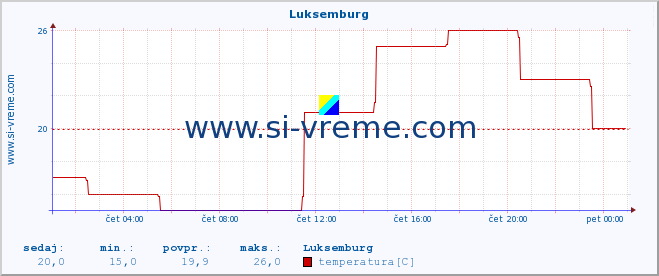 POVPREČJE :: Luksemburg :: temperatura | vlaga | hitrost vetra | sunki vetra | tlak | padavine | sneg :: zadnji dan / 5 minut.