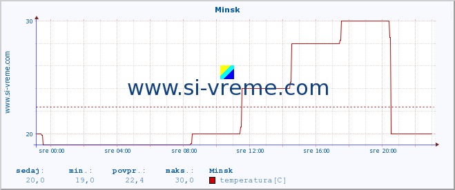 POVPREČJE :: Minsk :: temperatura | vlaga | hitrost vetra | sunki vetra | tlak | padavine | sneg :: zadnji dan / 5 minut.