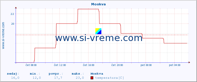 POVPREČJE :: Moskva :: temperatura | vlaga | hitrost vetra | sunki vetra | tlak | padavine | sneg :: zadnji dan / 5 minut.