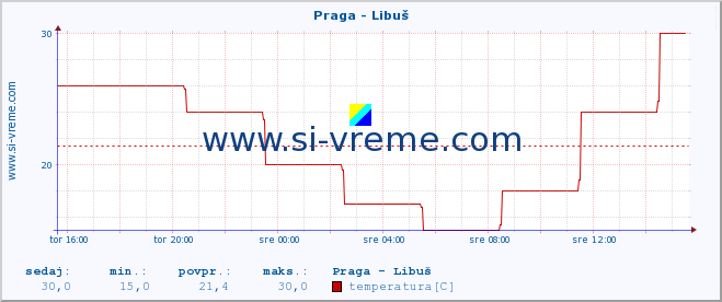 POVPREČJE :: Praga - Libuš :: temperatura | vlaga | hitrost vetra | sunki vetra | tlak | padavine | sneg :: zadnji dan / 5 minut.