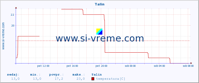 POVPREČJE :: Talin :: temperatura | vlaga | hitrost vetra | sunki vetra | tlak | padavine | sneg :: zadnji dan / 5 minut.