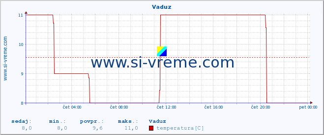 POVPREČJE :: Vaduz :: temperatura | vlaga | hitrost vetra | sunki vetra | tlak | padavine | sneg :: zadnji dan / 5 minut.