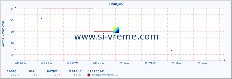 POVPREČJE :: Kišinjov :: temperatura | vlaga | hitrost vetra | sunki vetra | tlak | padavine | sneg :: zadnji dan / 5 minut.