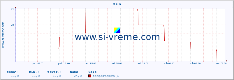 POVPREČJE :: Oslo :: temperatura | vlaga | hitrost vetra | sunki vetra | tlak | padavine | sneg :: zadnji dan / 5 minut.