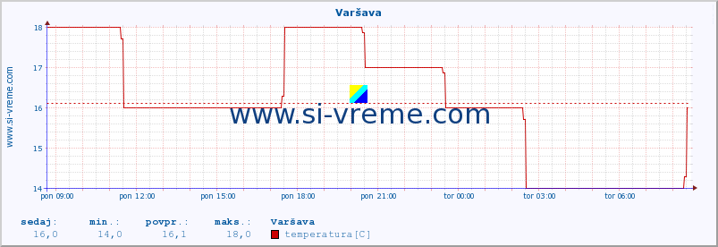 POVPREČJE :: Varšava :: temperatura | vlaga | hitrost vetra | sunki vetra | tlak | padavine | sneg :: zadnji dan / 5 minut.