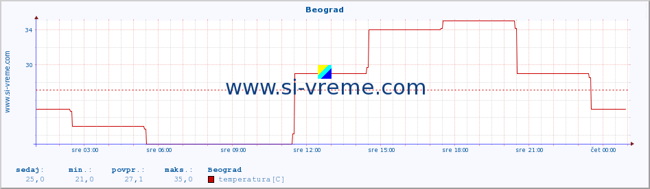 POVPREČJE :: Beograd :: temperatura | vlaga | hitrost vetra | sunki vetra | tlak | padavine | sneg :: zadnji dan / 5 minut.