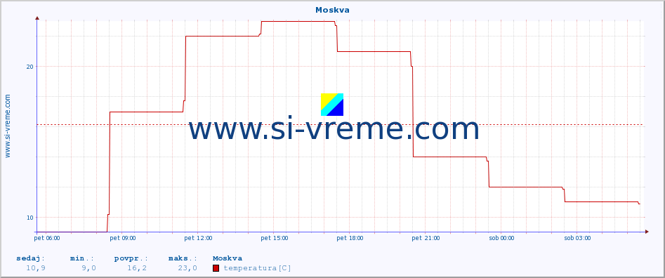 POVPREČJE :: Moskva :: temperatura | vlaga | hitrost vetra | sunki vetra | tlak | padavine | sneg :: zadnji dan / 5 minut.