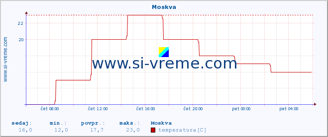 POVPREČJE :: Moskva :: temperatura | vlaga | hitrost vetra | sunki vetra | tlak | padavine | sneg :: zadnji dan / 5 minut.