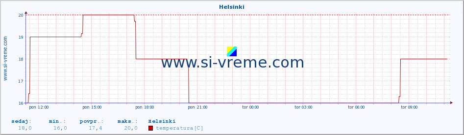 POVPREČJE :: Helsinki :: temperatura | vlaga | hitrost vetra | sunki vetra | tlak | padavine | sneg :: zadnji dan / 5 minut.