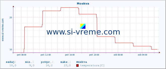 POVPREČJE :: Moskva :: temperatura | vlaga | hitrost vetra | sunki vetra | tlak | padavine | sneg :: zadnji dan / 5 minut.