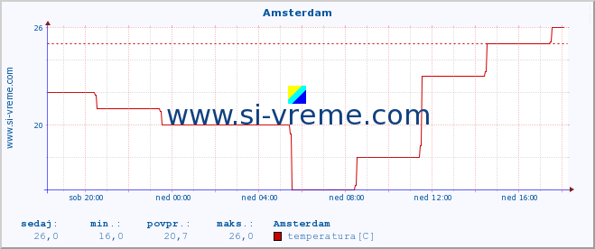 POVPREČJE :: Amsterdam :: temperatura | vlaga | hitrost vetra | sunki vetra | tlak | padavine | sneg :: zadnji dan / 5 minut.