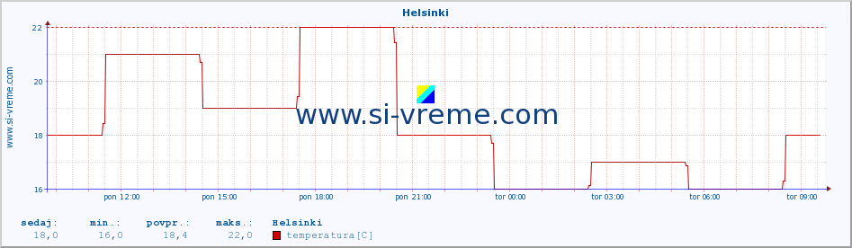 POVPREČJE :: Helsinki :: temperatura | vlaga | hitrost vetra | sunki vetra | tlak | padavine | sneg :: zadnji dan / 5 minut.