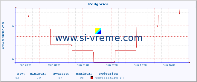  :: Podgorica :: temperature | humidity | wind speed | wind gust | air pressure | precipitation | snow height :: last day / 5 minutes.