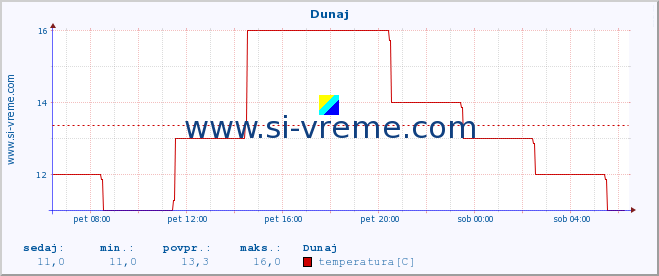 POVPREČJE :: Dunaj :: temperatura | vlaga | hitrost vetra | sunki vetra | tlak | padavine | sneg :: zadnji dan / 5 minut.