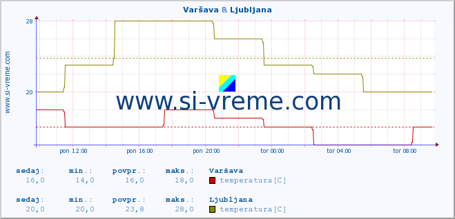 POVPREČJE :: Varšava & Ljubljana :: temperatura | vlaga | hitrost vetra | sunki vetra | tlak | padavine | sneg :: zadnji dan / 5 minut.