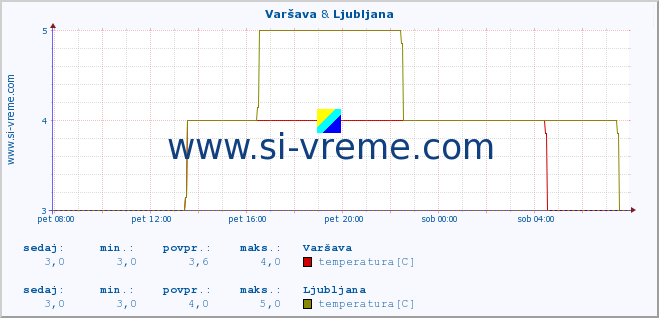 POVPREČJE :: Varšava & Ljubljana :: temperatura | vlaga | hitrost vetra | sunki vetra | tlak | padavine | sneg :: zadnji dan / 5 minut.