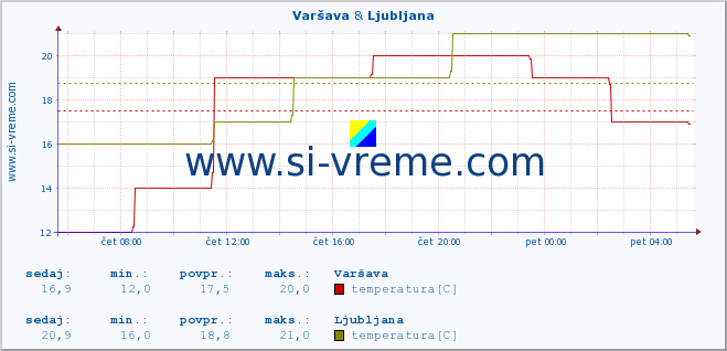 POVPREČJE :: Varšava & Ljubljana :: temperatura | vlaga | hitrost vetra | sunki vetra | tlak | padavine | sneg :: zadnji dan / 5 minut.