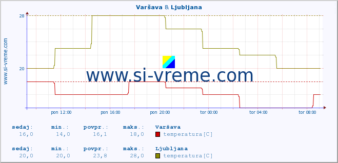 POVPREČJE :: Varšava & Ljubljana :: temperatura | vlaga | hitrost vetra | sunki vetra | tlak | padavine | sneg :: zadnji dan / 5 minut.