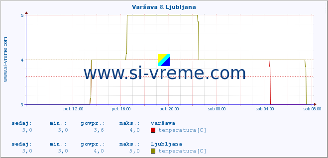 POVPREČJE :: Varšava & Ljubljana :: temperatura | vlaga | hitrost vetra | sunki vetra | tlak | padavine | sneg :: zadnji dan / 5 minut.