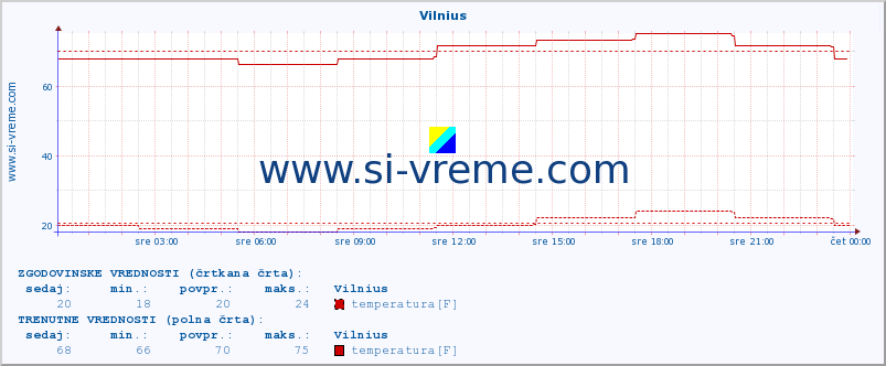 POVPREČJE :: Vilnius :: temperatura | vlaga | hitrost vetra | sunki vetra | tlak | padavine | sneg :: zadnji dan / 5 minut.