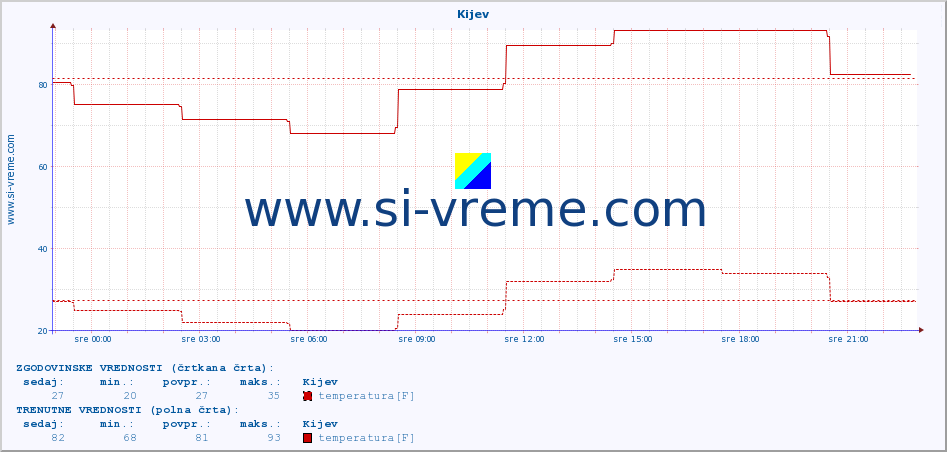 POVPREČJE :: Kijev :: temperatura | vlaga | hitrost vetra | sunki vetra | tlak | padavine | sneg :: zadnji dan / 5 minut.