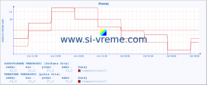 POVPREČJE :: Dunaj :: temperatura | vlaga | hitrost vetra | sunki vetra | tlak | padavine | sneg :: zadnji dan / 5 minut.