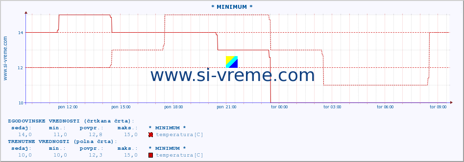 POVPREČJE :: * MINIMUM * :: temperatura | vlaga | hitrost vetra | sunki vetra | tlak | padavine | sneg :: zadnji dan / 5 minut.