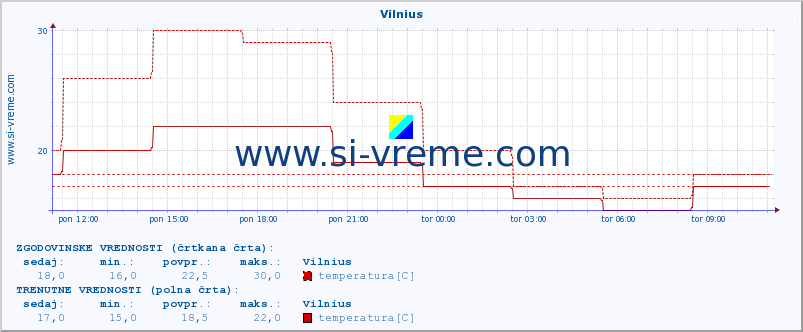 POVPREČJE :: Vilnius :: temperatura | vlaga | hitrost vetra | sunki vetra | tlak | padavine | sneg :: zadnji dan / 5 minut.